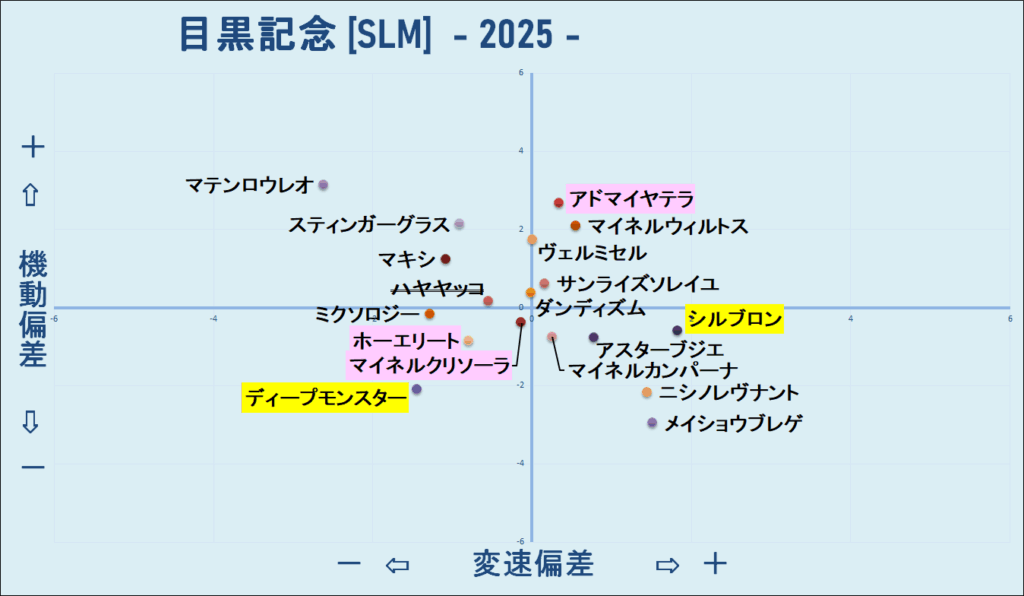 2025　目黒記念　機変マップ　結果